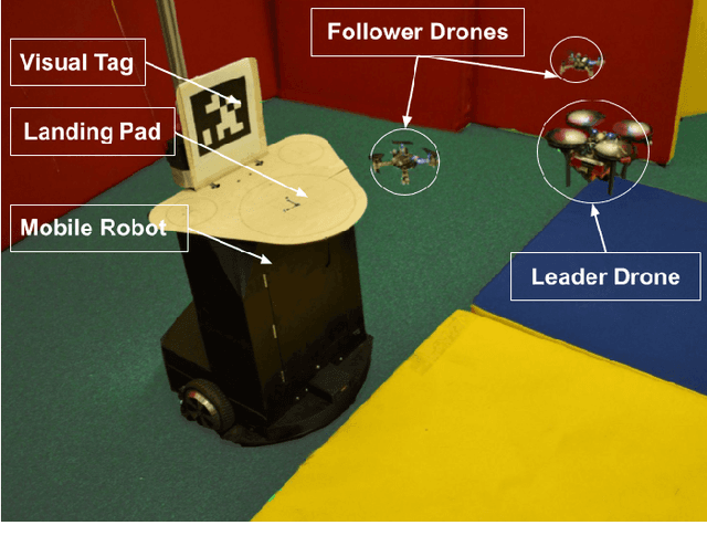 Figure 1 for SwarmHive: Heterogeneous Swarm of Drones for Robust Autonomous Landing on Moving Robot