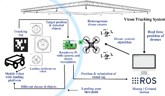 Figure 2 for SwarmHive: Heterogeneous Swarm of Drones for Robust Autonomous Landing on Moving Robot