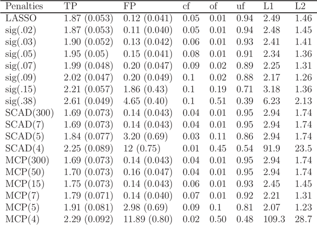 Figure 2 for Likelihood Adaptively Modified Penalties