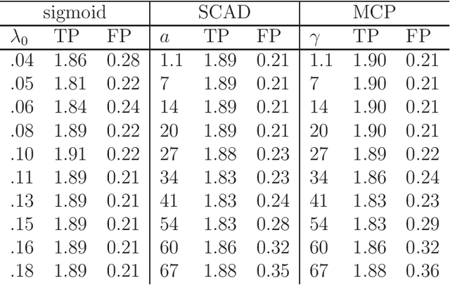 Figure 4 for Likelihood Adaptively Modified Penalties