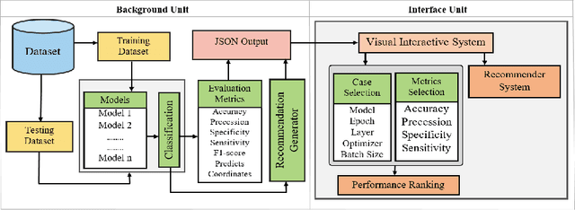 Figure 3 for AutoCl : A Visual Interactive System for Automatic Deep Learning Classifier Recommendation Based on Models Performance