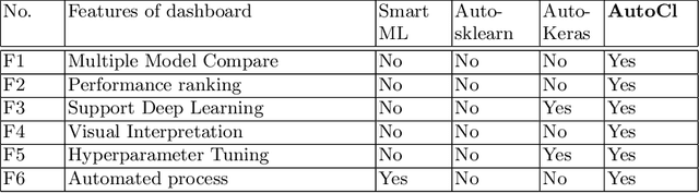 Figure 2 for AutoCl : A Visual Interactive System for Automatic Deep Learning Classifier Recommendation Based on Models Performance