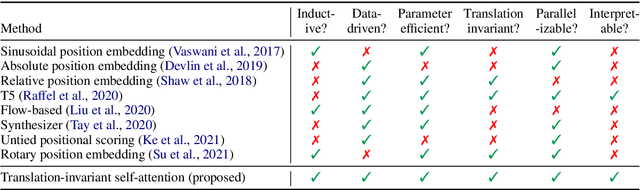 Figure 1 for The Case for Translation-Invariant Self-Attention in Transformer-Based Language Models