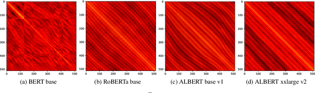 Figure 2 for The Case for Translation-Invariant Self-Attention in Transformer-Based Language Models