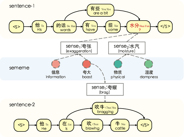 Figure 1 for LET: Linguistic Knowledge Enhanced Graph Transformer for Chinese Short Text Matching