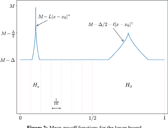 Figure 2 for Polynomial Cost of Adaptation for X -Armed Bandits
