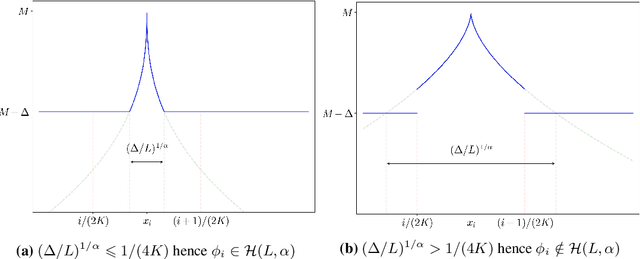 Figure 3 for Polynomial Cost of Adaptation for X -Armed Bandits