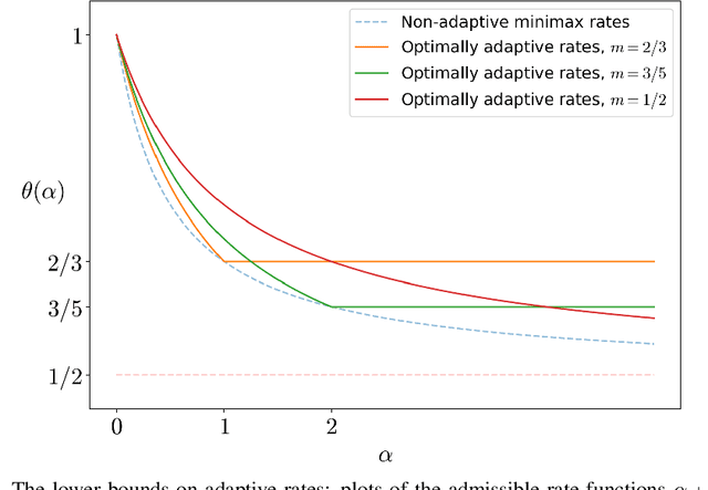 Figure 1 for Polynomial Cost of Adaptation for X -Armed Bandits