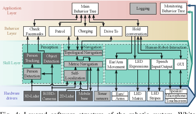 Figure 3 for Sobi: An Interactive Social Service Robot for Long-Term Autonomy in Open Environments