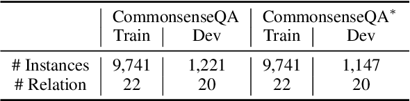 Figure 2 for Does BERT Solve Commonsense Task via Commonsense Knowledge?