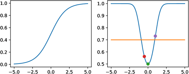 Figure 1 for Towards a Theory of Faithfulness: Faithful Explanations of Differentiable Classifiers over Continuous Data