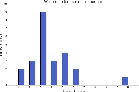 Figure 2 for RuDSI: graph-based word sense induction dataset for Russian