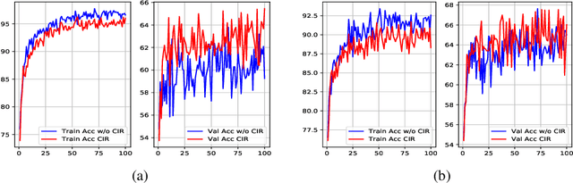 Figure 4 for Class Interference Regularization