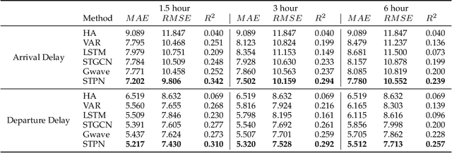 Figure 2 for Spatiotemporal Propagation Learning for Network-Wide Flight Delay Prediction