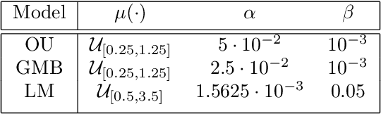 Figure 1 for Unbiased Estimation of the Gradient of the Log-Likelihood for a Class of Continuous-Time State-Space Models