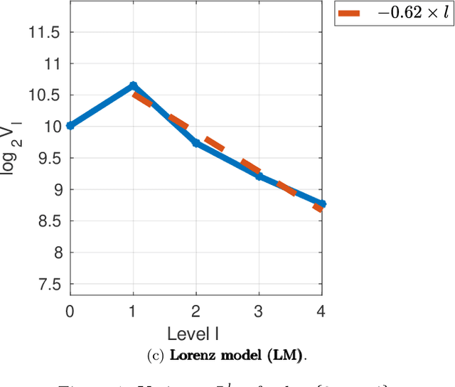 Figure 2 for Unbiased Estimation of the Gradient of the Log-Likelihood for a Class of Continuous-Time State-Space Models