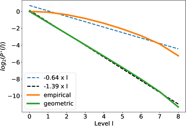 Figure 4 for Unbiased Estimation of the Gradient of the Log-Likelihood for a Class of Continuous-Time State-Space Models