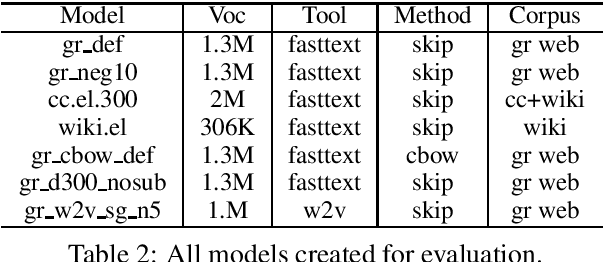 Figure 2 for Evaluation of Greek Word Embeddings