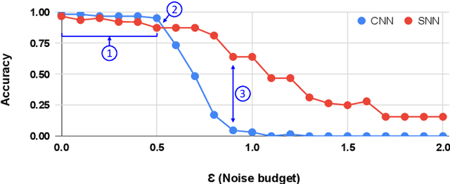 Figure 1 for Securing Deep Spiking Neural Networks against Adversarial Attacks through Inherent Structural Parameters