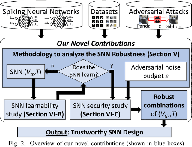 Figure 2 for Securing Deep Spiking Neural Networks against Adversarial Attacks through Inherent Structural Parameters