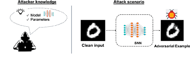 Figure 4 for Securing Deep Spiking Neural Networks against Adversarial Attacks through Inherent Structural Parameters