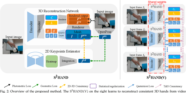 Figure 3 for Consistent 3D Hand Reconstruction in Video via self-supervised Learning
