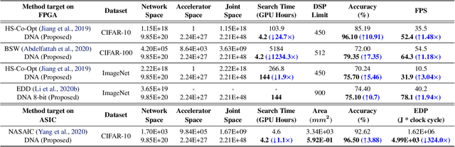 Figure 4 for DNA: Differentiable Network-Accelerator Co-Search
