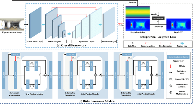 Figure 3 for Distortion-aware Monocular Depth Estimation for Omnidirectional Images