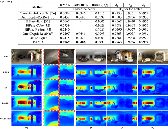 Figure 2 for Distortion-aware Monocular Depth Estimation for Omnidirectional Images