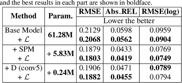 Figure 4 for Distortion-aware Monocular Depth Estimation for Omnidirectional Images