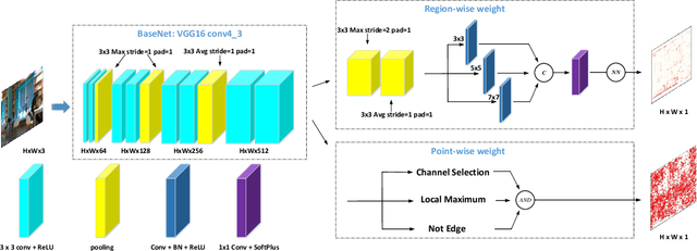 Figure 3 for RaP-Net: A Region-wise and Point-wise Weighting Network to Extract Robust Keypoints for Indoor Localization