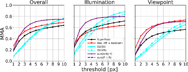 Figure 4 for RaP-Net: A Region-wise and Point-wise Weighting Network to Extract Robust Keypoints for Indoor Localization