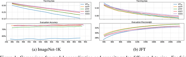 Figure 2 for CoAtNet: Marrying Convolution and Attention for All Data Sizes