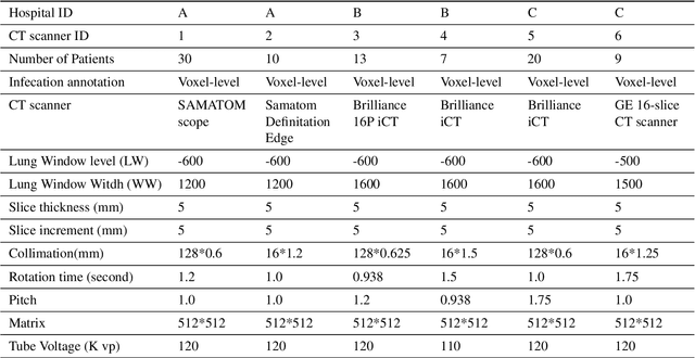 Figure 4 for Privacy-Preserved Blockchain-Federated-Learning for Medical Image Analysis Towards Multiple Parties