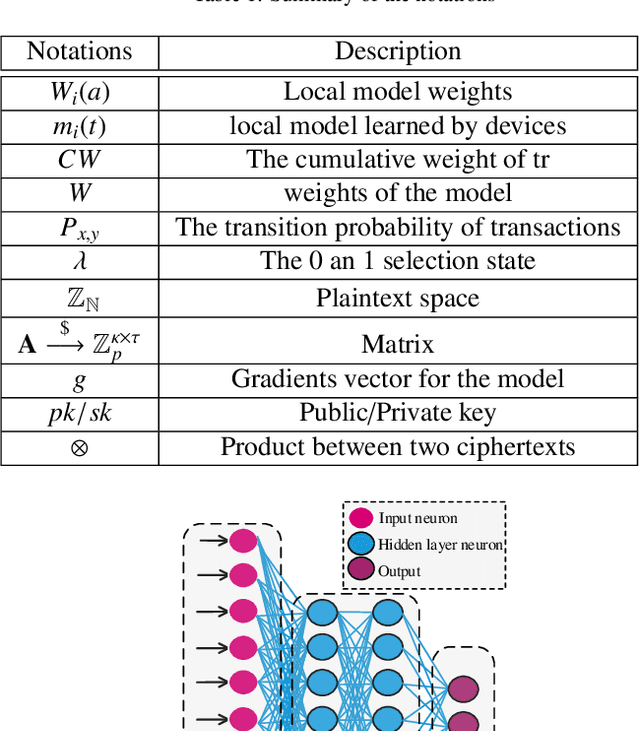 Figure 1 for Privacy-Preserved Blockchain-Federated-Learning for Medical Image Analysis Towards Multiple Parties