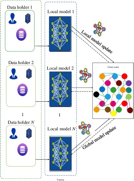 Figure 3 for Privacy-Preserved Blockchain-Federated-Learning for Medical Image Analysis Towards Multiple Parties