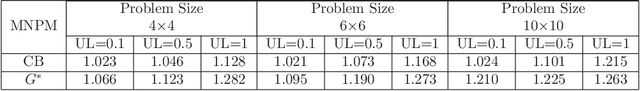 Figure 4 for Robust Local Search for Solving RCPSP/max with Durational Uncertainty