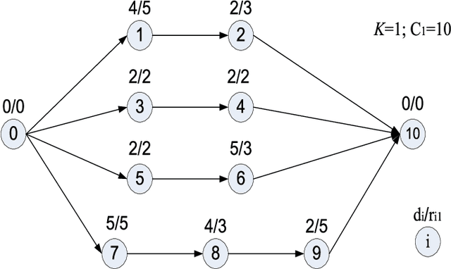 Figure 1 for Robust Local Search for Solving RCPSP/max with Durational Uncertainty