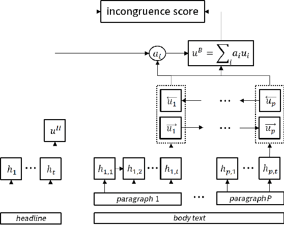 Figure 3 for Detecting Incongruity Between News Headline and Body Text via a Deep Hierarchical Encoder