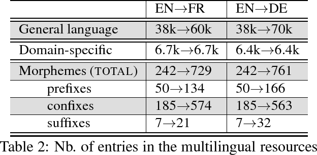 Figure 2 for Identification of Fertile Translations in Medical Comparable Corpora: a Morpho-Compositional Approach