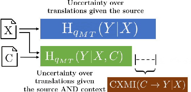 Figure 1 for Measuring and Increasing Context Usage in Context-Aware Machine Translation