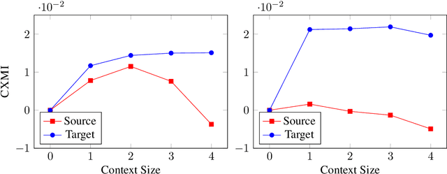 Figure 3 for Measuring and Increasing Context Usage in Context-Aware Machine Translation