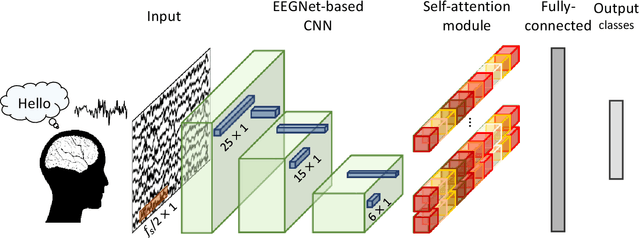 Figure 1 for EEG-Transformer: Self-attention from Transformer Architecture for Decoding EEG of Imagined Speech
