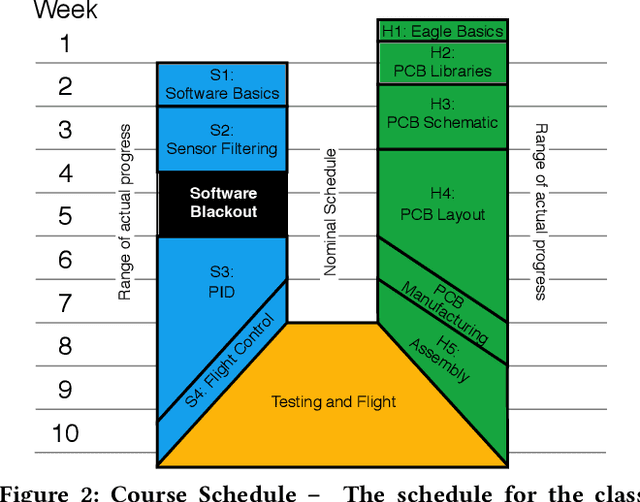 Figure 3 for Trial by Flyer: Building Quadcopters From Scratch in a Ten-Week Capstone Course
