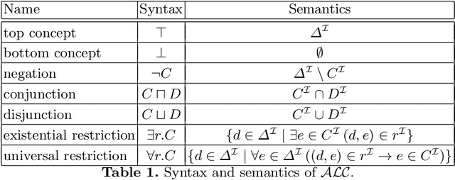 Figure 1 for Inseparability and Conservative Extensions of Description Logic Ontologies: A Survey