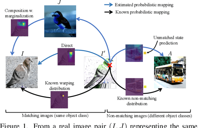 Figure 1 for Probabilistic Warp Consistency for Weakly-Supervised Semantic Correspondences