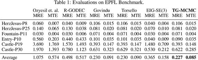 Figure 1 for Bayesian Pose Graph Optimization via Bingham Distributions and Tempered Geodesic MCMC