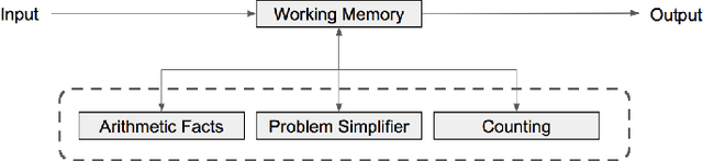 Figure 1 for A Rule-Based Computational Model of Cognitive Arithmetic
