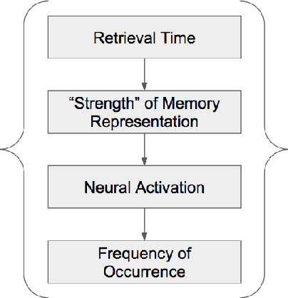 Figure 3 for A Rule-Based Computational Model of Cognitive Arithmetic