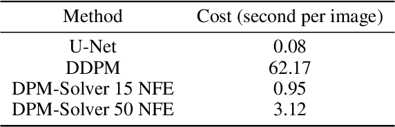 Figure 4 for Low-Dose CT Using Denoising Diffusion Probabilistic Model for 20$\times$ Speedup